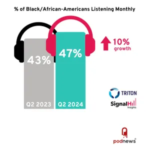 Podcast listening grows among Black Americans
