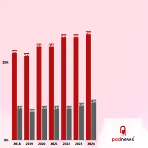 Monthly podcast listeners continue to grow