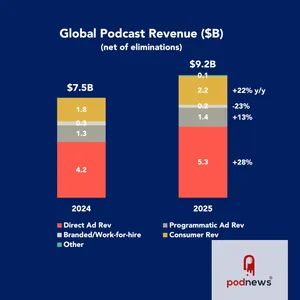 Global podcast revenue rises to $9.2bn